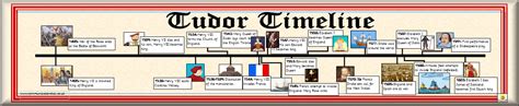 timeline of tudor period